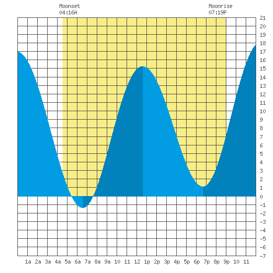 Dry Strait tide chart for Saturday, May 14, 2022