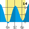 Dry Strait tide chart for Saturday, May 14, 2022