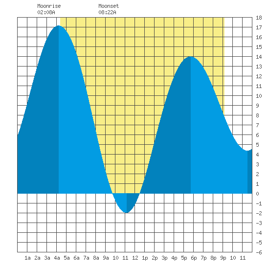 Dry Strait tide chart for Friday, May 20, 2022