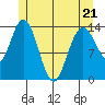 Dry Strait tide chart for Saturday, May 21, 2022