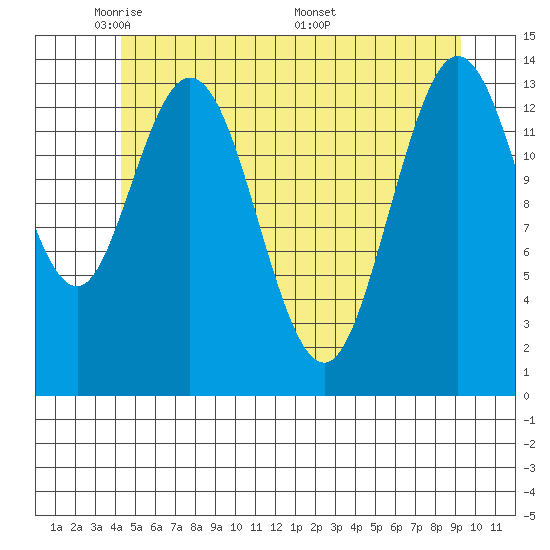Dry Strait tide chart for Monday, May 23, 2022