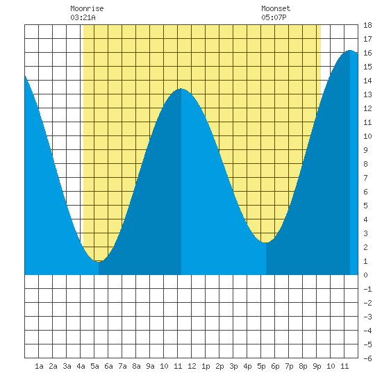 Dry Strait tide chart for Thursday, May 26, 2022