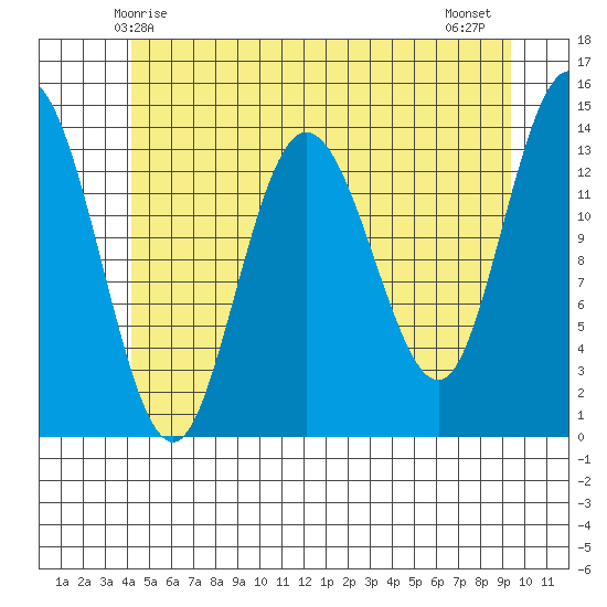 Dry Strait tide chart for Friday, May 27, 2022