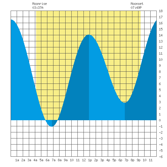 Dry Strait tide chart for Saturday, May 28, 2022