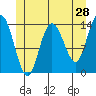 Dry Strait tide chart for Saturday, May 28, 2022