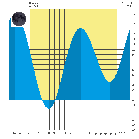 Dry Strait tide chart for Monday, May 30, 2022