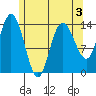 Dry Strait tide chart for Tuesday, May 3, 2022