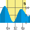 Dry Strait tide chart for Thursday, May 5, 2022