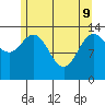 Dry Strait tide chart for Monday, May 9, 2022