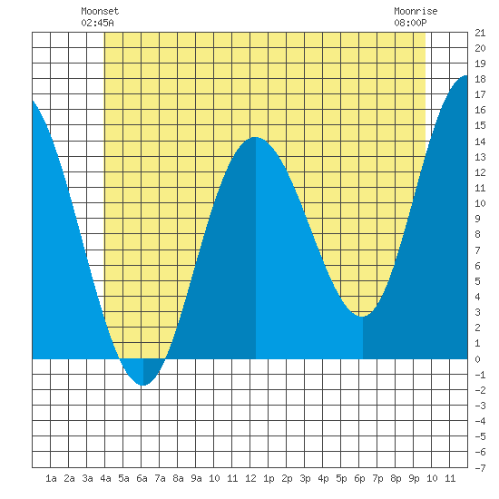 Dry Strait tide chart for Sunday, June 12, 2022