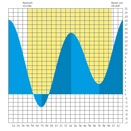 Dry Strait tide chart for Monday, June 13, 2022