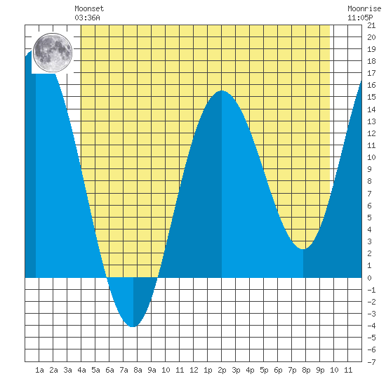 Dry Strait tide chart for Tuesday, June 14, 2022