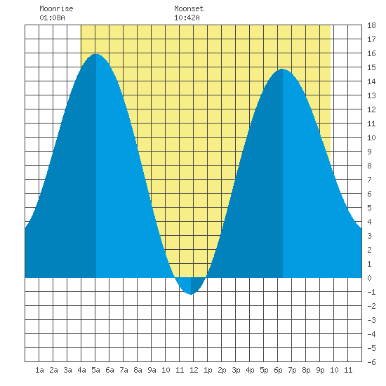 Dry Strait tide chart for Sunday, June 19, 2022