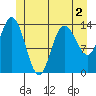 Dry Strait tide chart for Thursday, June 2, 2022