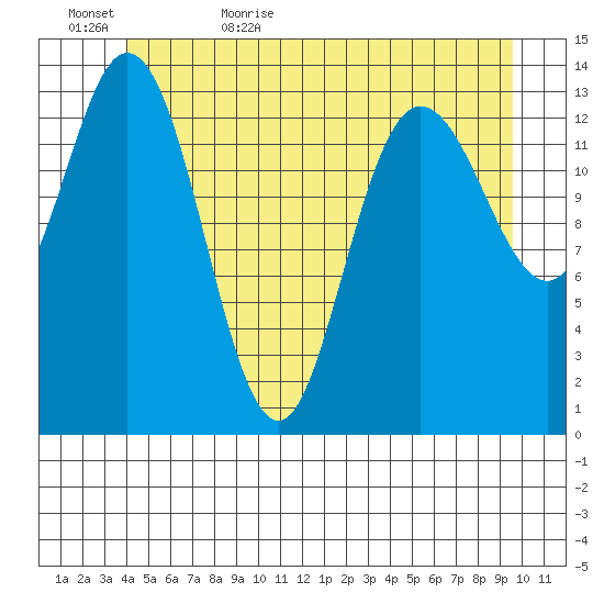 Dry Strait tide chart for Saturday, June 4, 2022