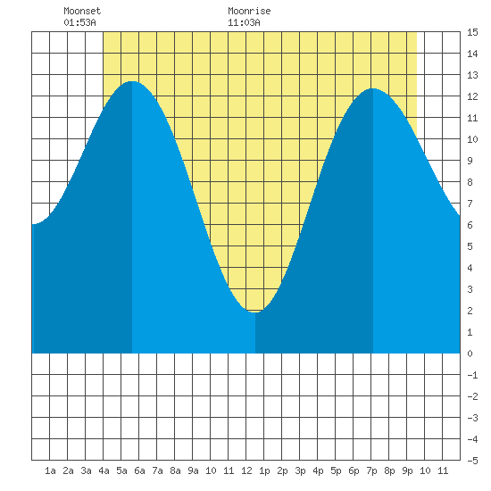 Dry Strait tide chart for Monday, June 6, 2022