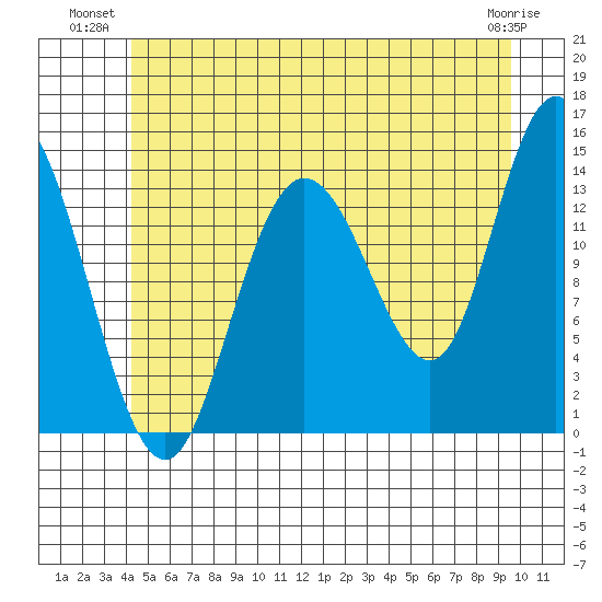 Dry Strait tide chart for Monday, July 11, 2022