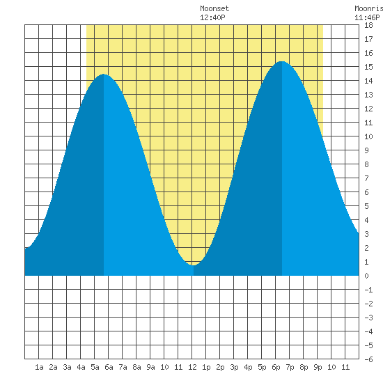 Dry Strait tide chart for Tuesday, July 19, 2022