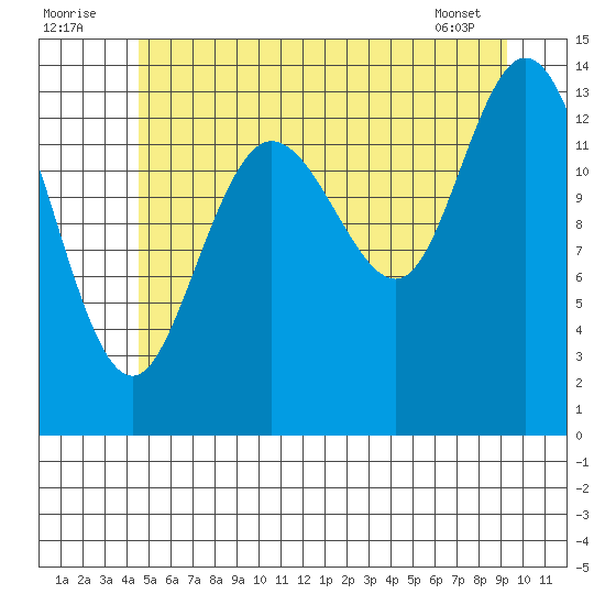 Dry Strait tide chart for Saturday, July 23, 2022