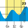 Dry Strait tide chart for Saturday, July 23, 2022