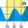 Dry Strait tide chart for Monday, July 25, 2022