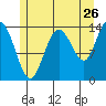 Dry Strait tide chart for Tuesday, July 26, 2022