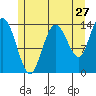 Dry Strait tide chart for Wednesday, July 27, 2022