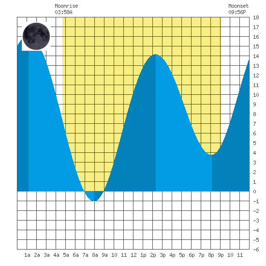Dry Strait tide chart for Thursday, July 28, 2022