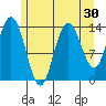 Dry Strait tide chart for Saturday, July 30, 2022