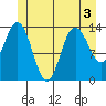 Dry Strait tide chart for Sunday, July 3, 2022