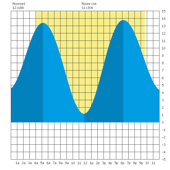 Dry Strait tide chart for Tuesday, July 5, 2022