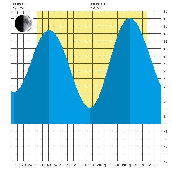 Dry Strait tide chart for Wednesday, July 6, 2022