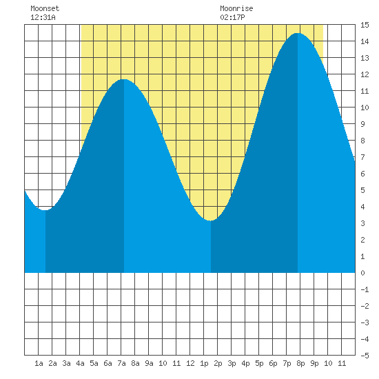 Dry Strait tide chart for Thursday, July 7, 2022