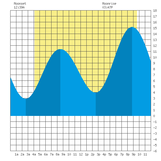 Dry Strait tide chart for Friday, July 8, 2022