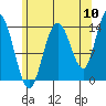 Dry Strait tide chart for Wednesday, August 10, 2022