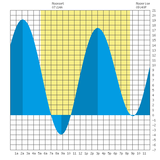 Dry Strait tide chart for Saturday, August 13, 2022