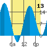 Dry Strait tide chart for Saturday, August 13, 2022