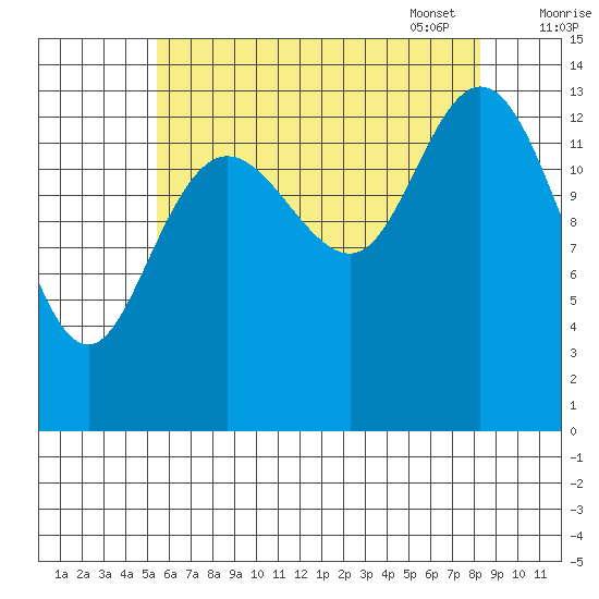 Dry Strait tide chart for Saturday, August 20, 2022