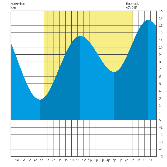 Dry Strait tide chart for Monday, August 22, 2022