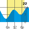 Dry Strait tide chart for Monday, August 22, 2022