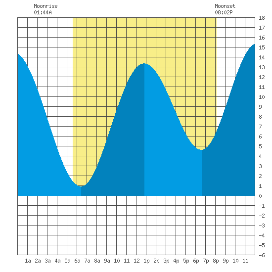 Dry Strait tide chart for Wednesday, August 24, 2022