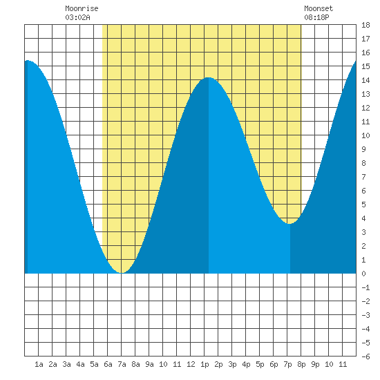 Dry Strait tide chart for Thursday, August 25, 2022