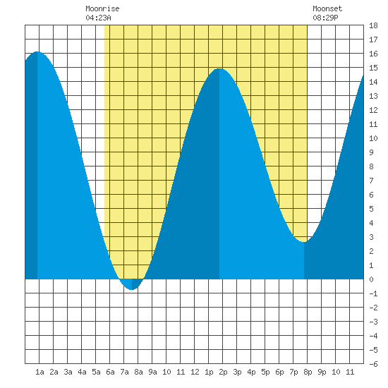 Dry Strait tide chart for Friday, August 26, 2022