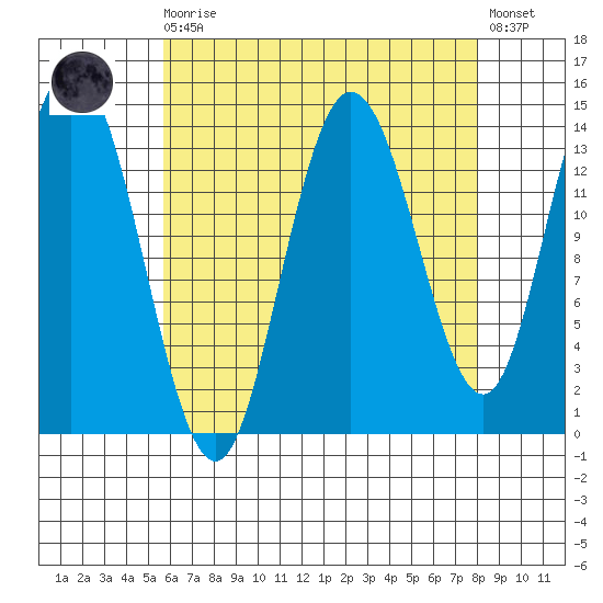 Dry Strait tide chart for Saturday, August 27, 2022
