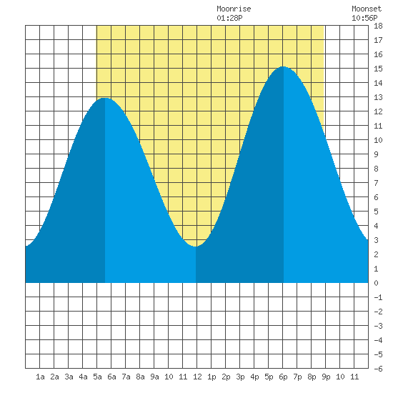 Dry Strait tide chart for Thursday, August 4, 2022