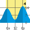 Dry Strait tide chart for Thursday, August 4, 2022