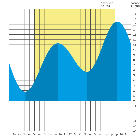 Dry Strait tide chart for Sunday, August 7, 2022