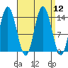Dry Strait tide chart for Monday, September 12, 2022