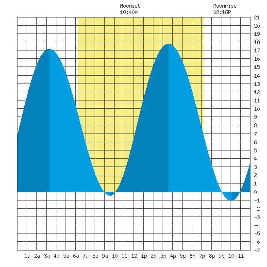 Dry Strait tide chart for Tuesday, September 13, 2022