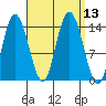 Dry Strait tide chart for Tuesday, September 13, 2022